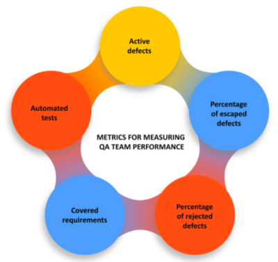 如何評(píng)估軟件質(zhì)量保證的成功:KPI、SLA、發(fā)布周期和成本